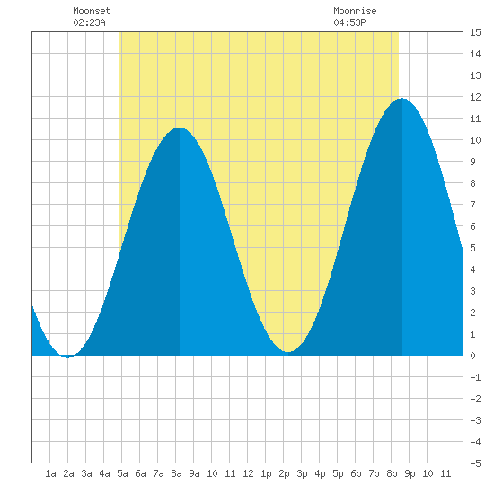 Belfast tide chart for Monday, June 21, 2021