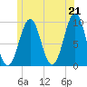 Belfast tide chart for Monday, June 21, 2021