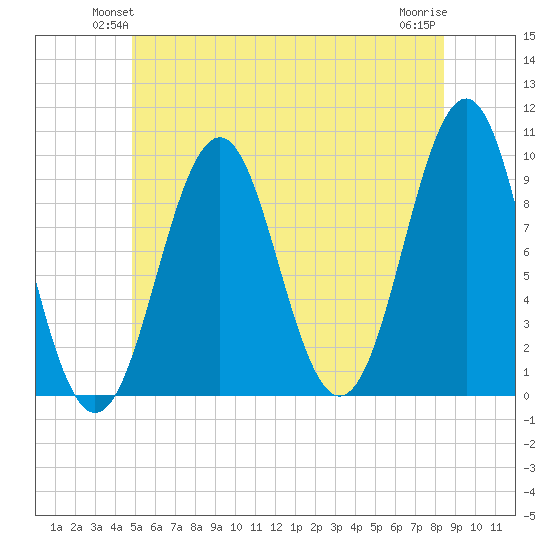 Belfast tide chart for Tuesday, June 22, 2021