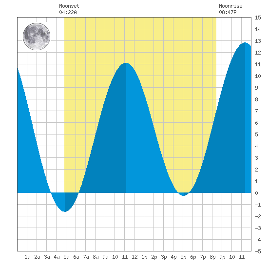 Belfast tide chart for Thursday, June 24, 2021
