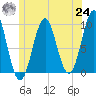 Belfast tide chart for Thursday, June 24, 2021