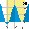 Belfast tide chart for Friday, June 25, 2021