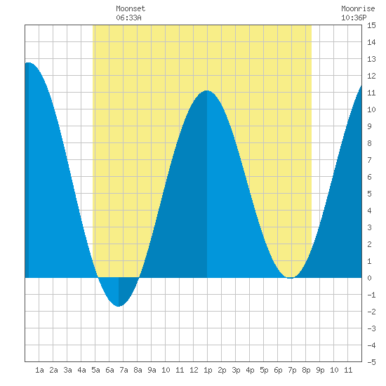 Belfast tide chart for Saturday, June 26, 2021