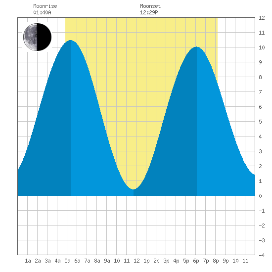 Belfast tide chart for Wednesday, June 2, 2021