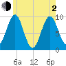 Belfast tide chart for Wednesday, June 2, 2021