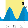 Belfast tide chart for Saturday, June 5, 2021