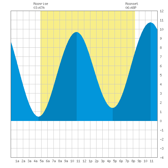 Belfast tide chart for Tuesday, June 8, 2021
