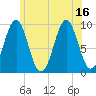 Belfast tide chart for Friday, July 16, 2021