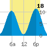 Belfast tide chart for Sunday, July 18, 2021