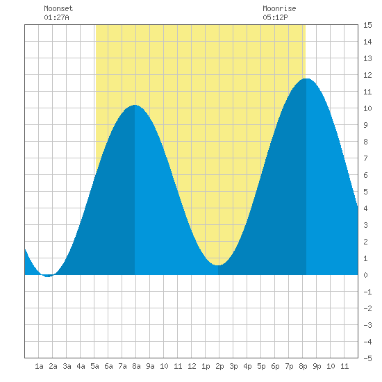 Belfast tide chart for Tuesday, July 20, 2021