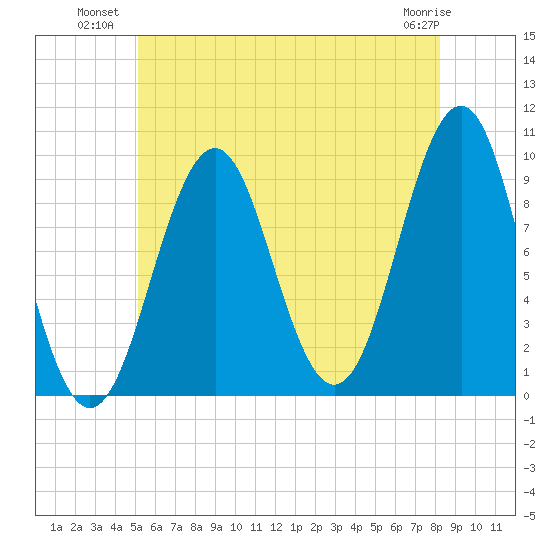 Belfast tide chart for Wednesday, July 21, 2021