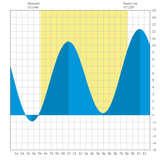 Belfast tide chart for Thursday, July 22, 2021