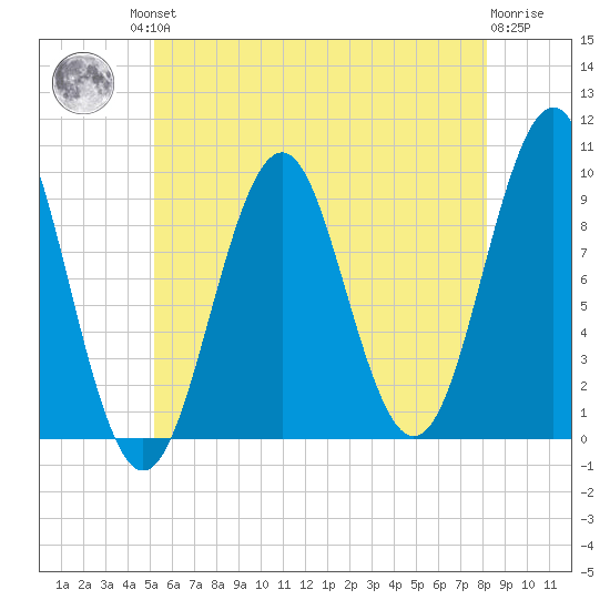 Belfast tide chart for Friday, July 23, 2021