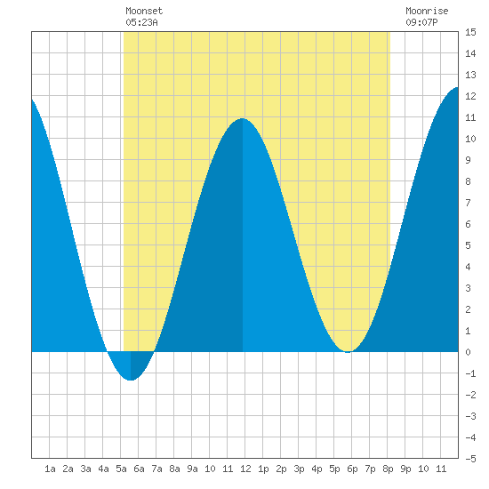 Belfast tide chart for Saturday, July 24, 2021