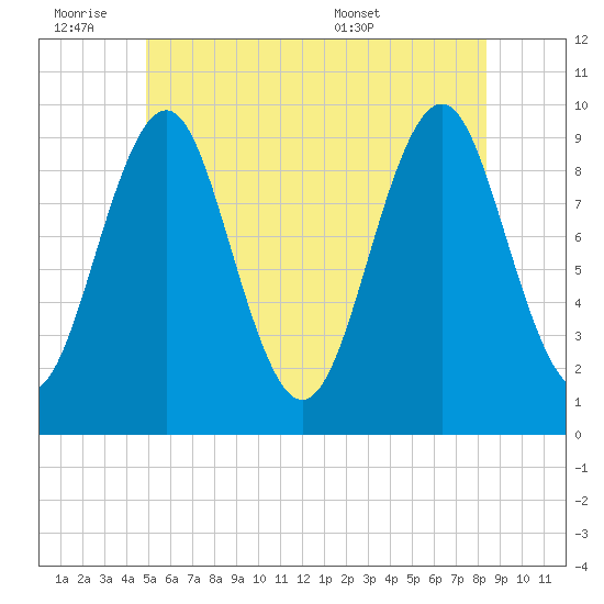 Belfast tide chart for Friday, July 2, 2021