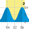 Belfast tide chart for Friday, July 2, 2021