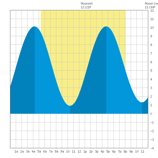 Belfast tide chart for Friday, July 30, 2021