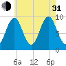Belfast tide chart for Saturday, July 31, 2021