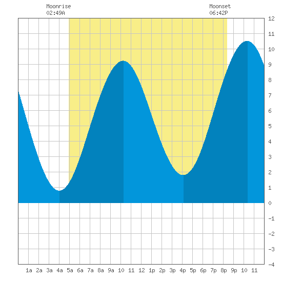 Belfast tide chart for Wednesday, July 7, 2021