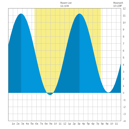 Belfast tide chart for Friday, August 13, 2021