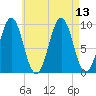 Belfast tide chart for Friday, August 13, 2021