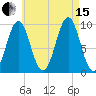 Belfast tide chart for Sunday, August 15, 2021