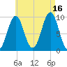 Belfast tide chart for Monday, August 16, 2021