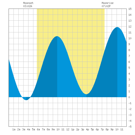 Belfast tide chart for Friday, August 20, 2021