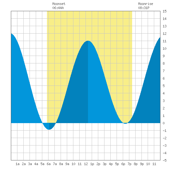 Belfast tide chart for Monday, August 23, 2021