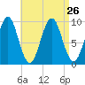 Belfast tide chart for Thursday, August 26, 2021