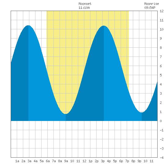 Belfast tide chart for Friday, August 27, 2021