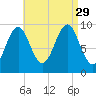 Belfast tide chart for Sunday, August 29, 2021