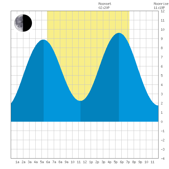 Belfast tide chart for Monday, August 30, 2021