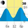 Belfast tide chart for Monday, August 30, 2021