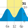 Belfast tide chart for Tuesday, August 31, 2021
