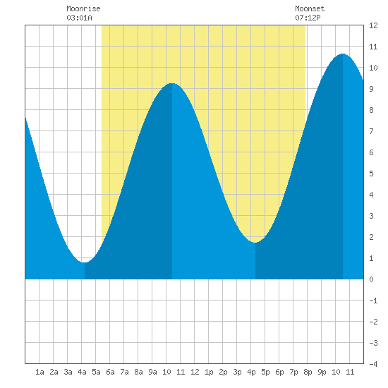 Belfast tide chart for Friday, August 6, 2021