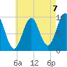 Belfast tide chart for Saturday, August 7, 2021