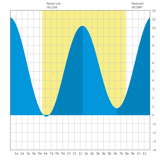 Belfast tide chart for Monday, August 9, 2021