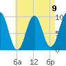 Belfast tide chart for Monday, August 9, 2021