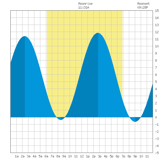 Belfast tide chart for Saturday, September 11, 2021