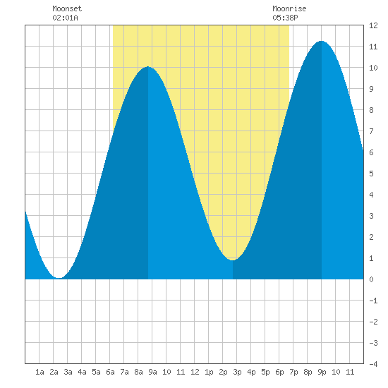 Belfast tide chart for Friday, September 17, 2021