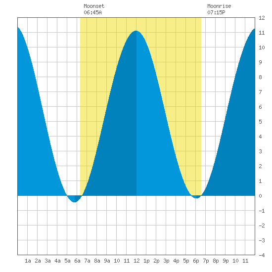 Belfast tide chart for Tuesday, September 21, 2021