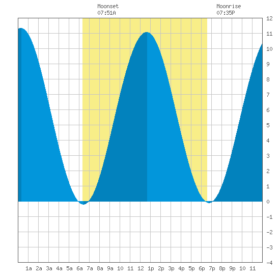 Belfast tide chart for Wednesday, September 22, 2021