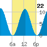 Belfast tide chart for Wednesday, September 22, 2021