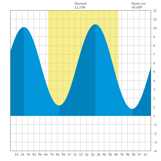 Belfast tide chart for Saturday, September 25, 2021