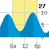 Belfast tide chart for Monday, September 27, 2021