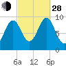 Belfast tide chart for Tuesday, September 28, 2021