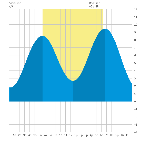 Belfast tide chart for Thursday, September 30, 2021