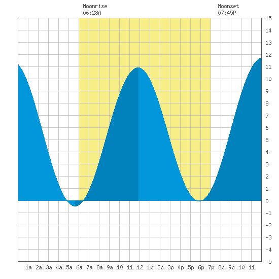 Belfast tide chart for Tuesday, September 7, 2021