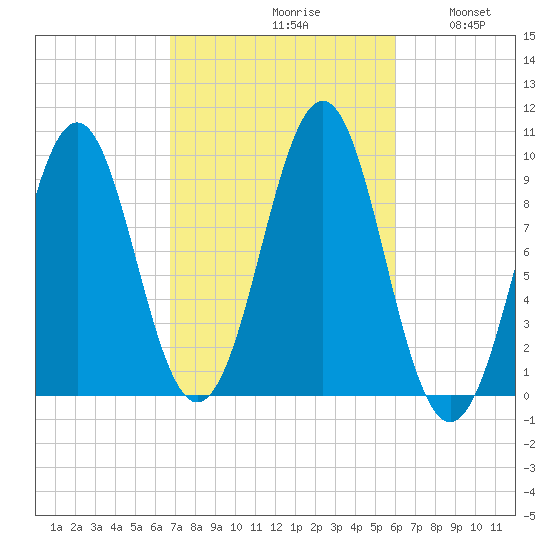 Belfast tide chart for Sunday, October 10, 2021